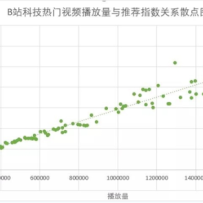 �о���1000����Ʒ����֮�󣬽�����Bվ������Ӫ���߼�Bվ�Ƽ��㷨